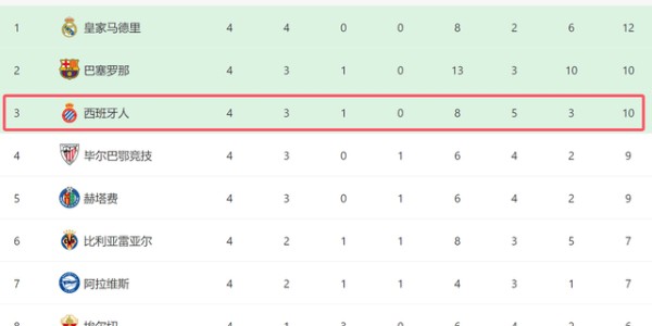 一场3-2！让西班牙人成西甲大黑马：10打11绝杀+4轮10分有望争四