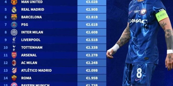 德转列历史转会费支出前20：切尔西领衔英超9队，意甲5队&amp;amp;西甲3队